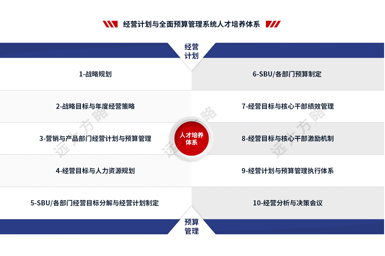 年度經(jīng)營計劃與預算管理系統(tǒng)