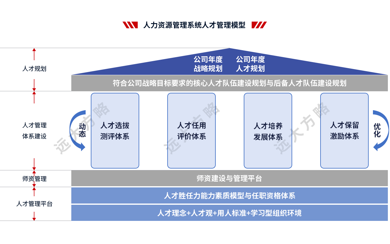 人力資源管理系統(tǒng)職位體系設(shè)計