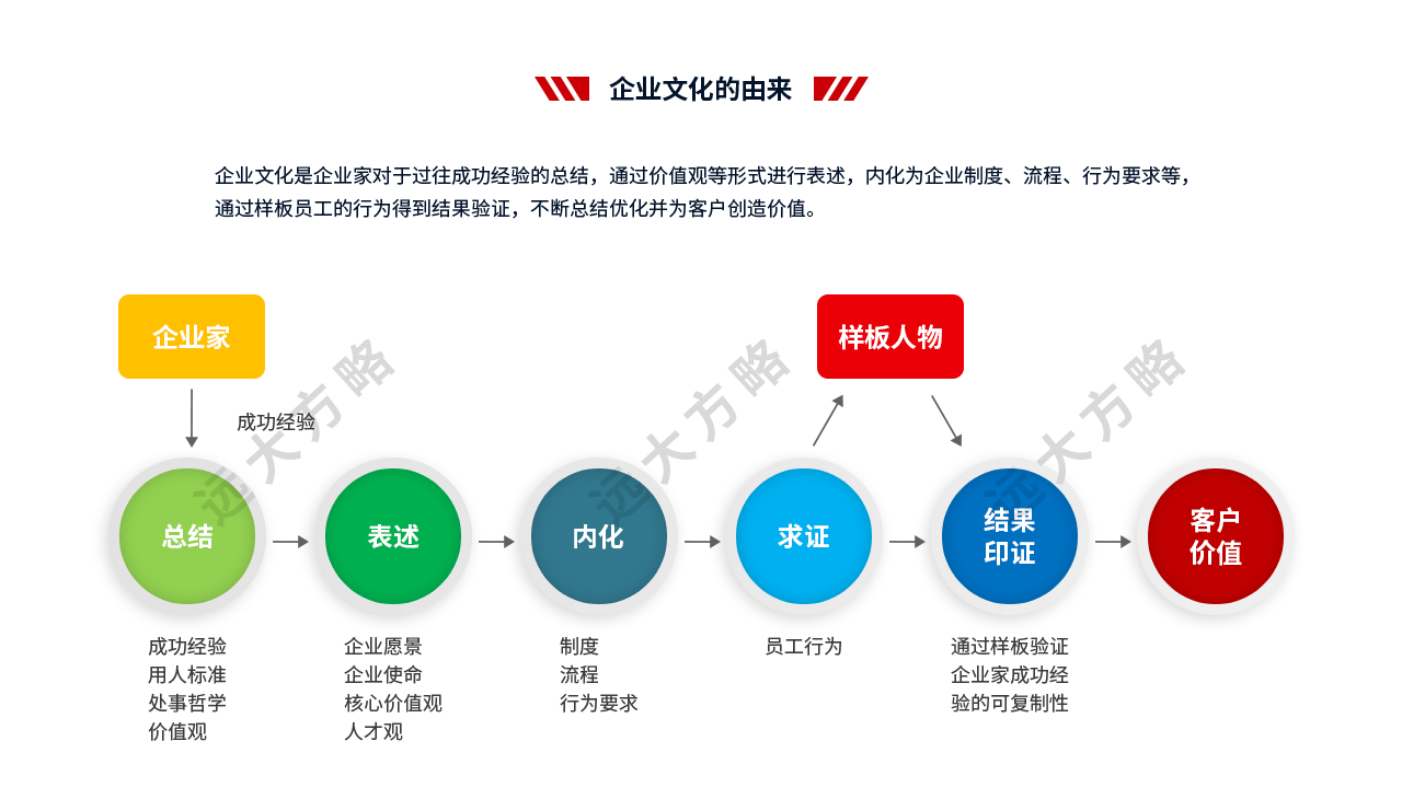 戰(zhàn)略規(guī)劃管理