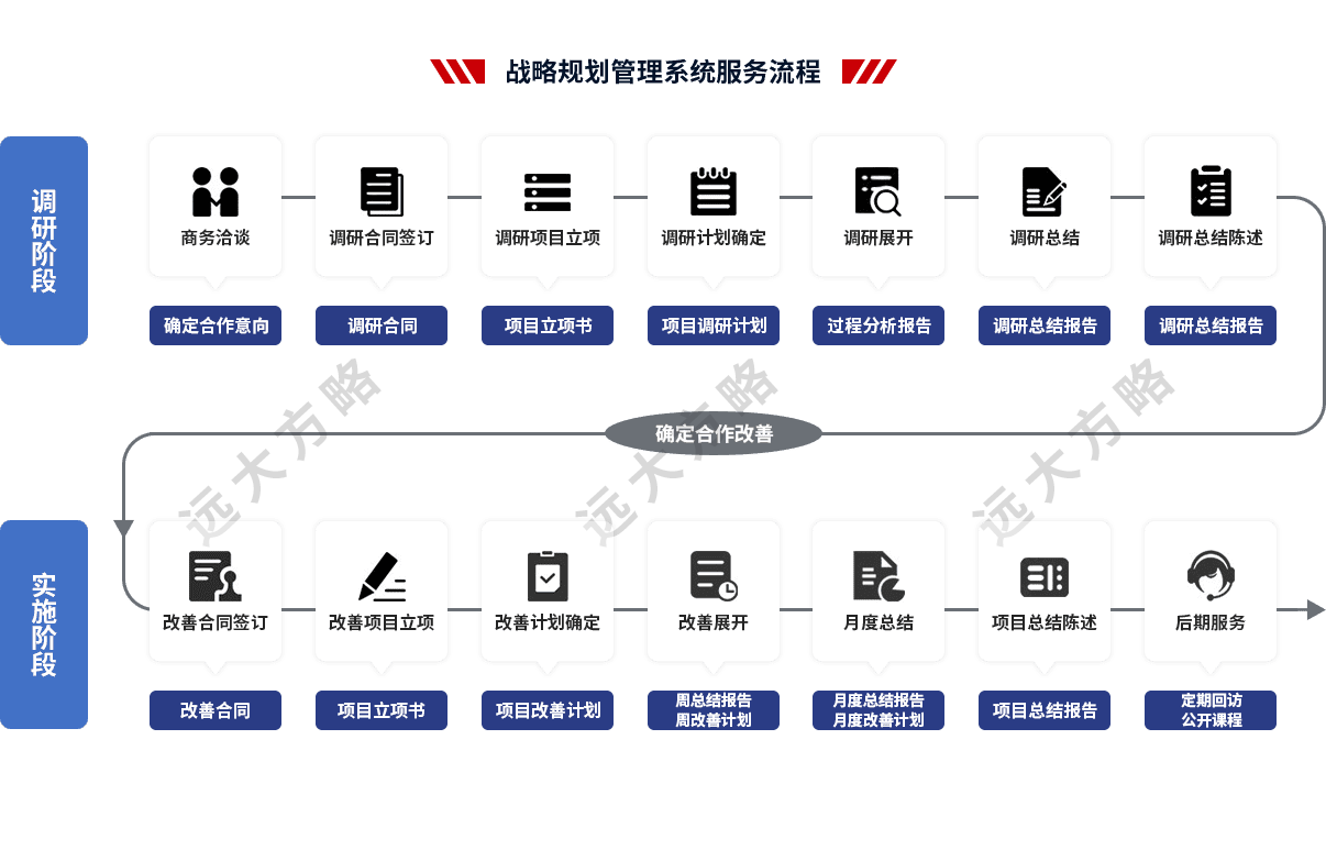 戰(zhàn)略規(guī)劃管理服務(wù)流程