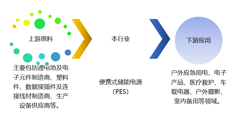 便攜式儲能電源（PES）產(chǎn)業(yè)鏈、競爭及政策趨勢