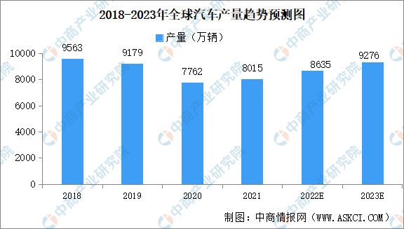 2023年全球及中國汽車行業(yè)市場現(xiàn)狀分析